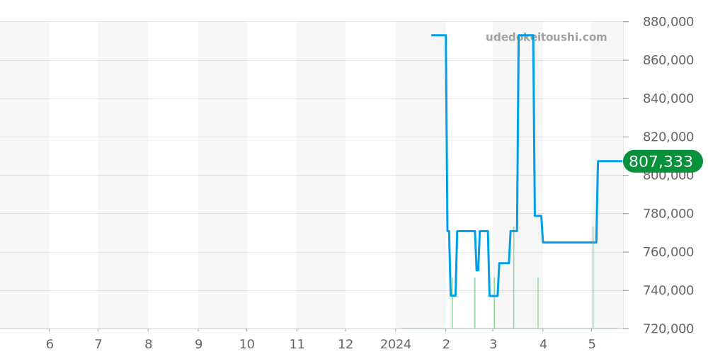 ヘリテージ全体 - カール F. ブヘラ 価格・相場チャート(平均値, 1年)